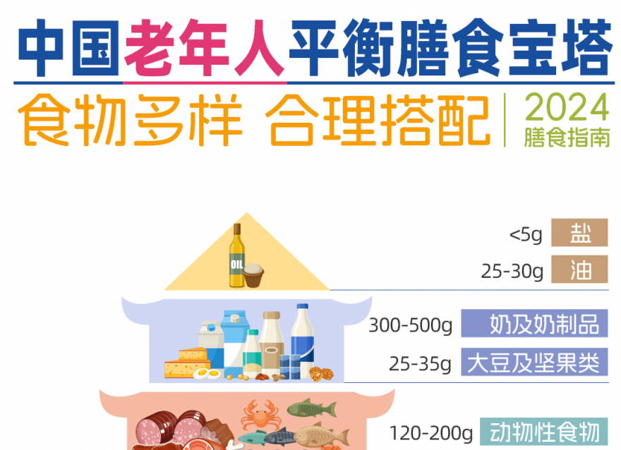 2024老年人膳食寶塔，你家長輩們達(dá)標(biāo)了嗎？