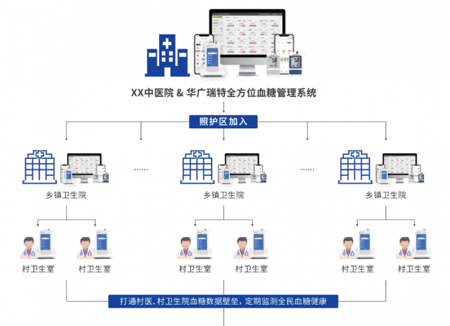  糖尿病防治迎來(lái)重磅文件，瑞特為血糖防治管理提供創(chuàng)新解決方案