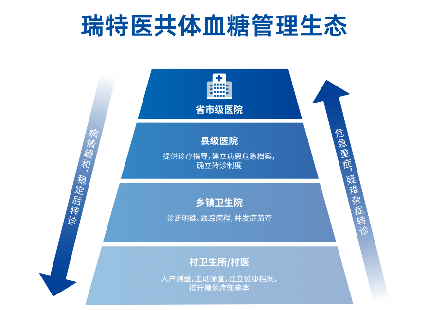  智慧醫(yī)療時(shí)代，“瑞特模式”下沉鄉(xiāng)村助力攻克糖尿病管理難題