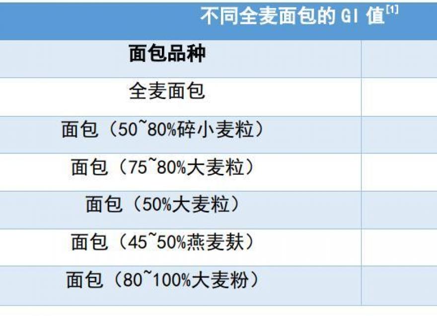 全麥面包與普通面包，哪一種更適合糖友？該如何選擇？